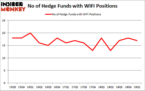No of Hedge Funds with WIFI Positions