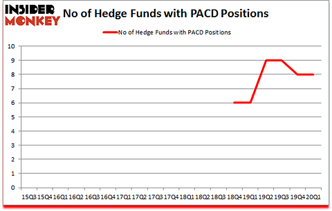 Is PACD A Good Stock To Buy?