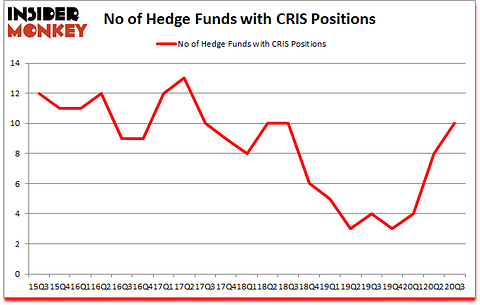 Is CRIS A Good Stock To Buy?