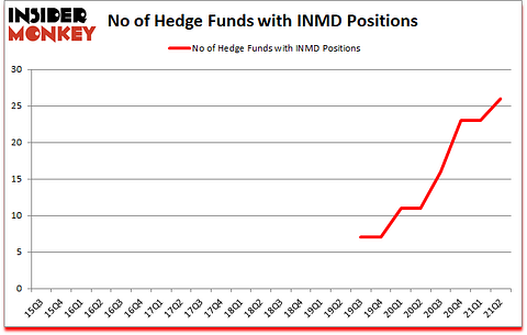 Is INMD A Good Stock To Buy?