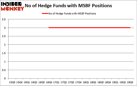 No of Hedge Funds with MSBF Positions