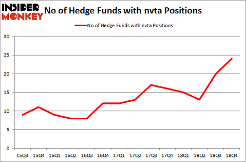 No of Hedge Funds with NVTA Positions