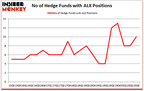 Is ALX A Good Stock To Buy?