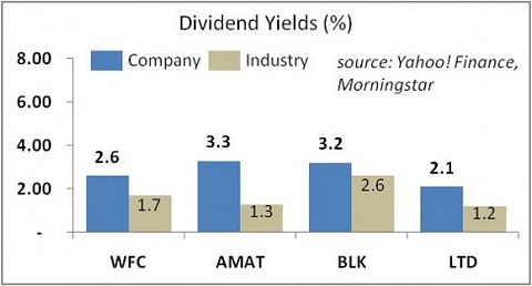 Applied Materials (NASDAQ:AMAT) Wells Fargo (NYSE:WFC)