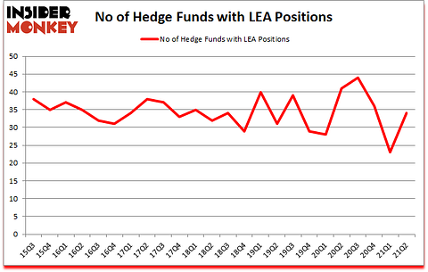 Is LEA A Good Stock To Buy?