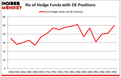Is DE A Good Stock To Buy?