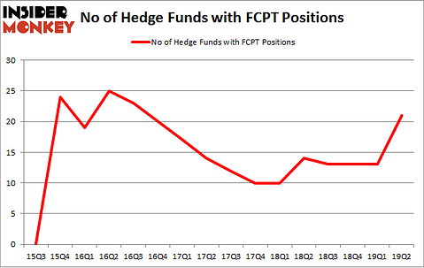 No of Hedge Funds with FCPT Positions