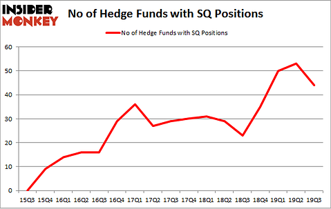 No of Hedge Funds with SQ Positions