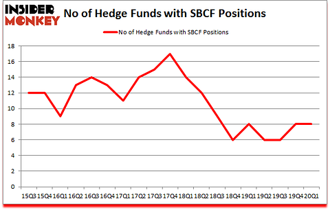 Is SBCF A Good Stock To Buy?