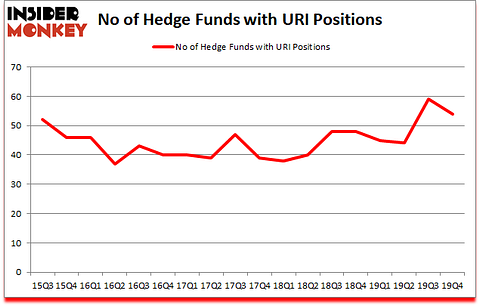 Is URI A Good Stock To Buy?