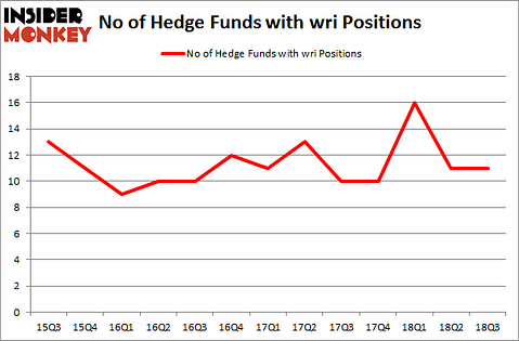 No of Hedge Funds with WRI Positions