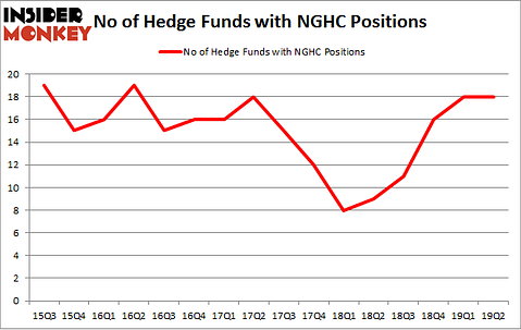 No of Hedge Funds with NGHC Positions