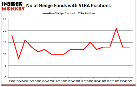 Is STRA A Good Stock To Buy?