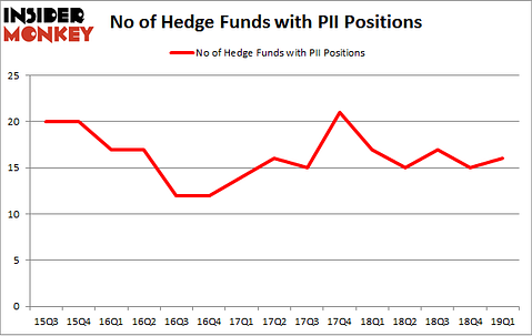 No of Hedge Funds with PII Positions