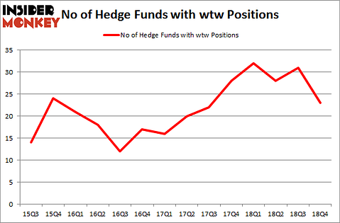 No of Hedge Funds with WTW Positions