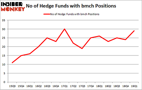 No of Hedge Funds with BMCH Positions