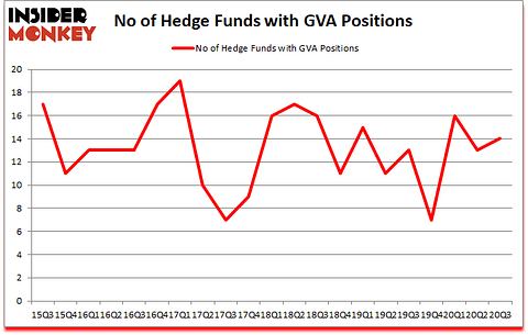 Is GVA A Good Stock To Buy?
