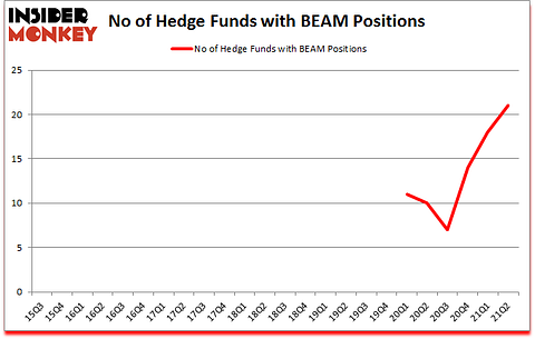 Is BEAM A Good Stock To Buy?