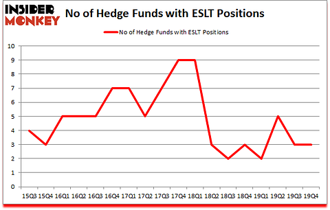 Is ESLT A Good Stock To Buy?