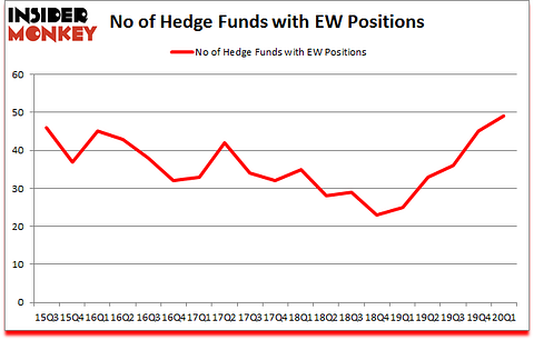 Is EW A Good Stock To Buy?