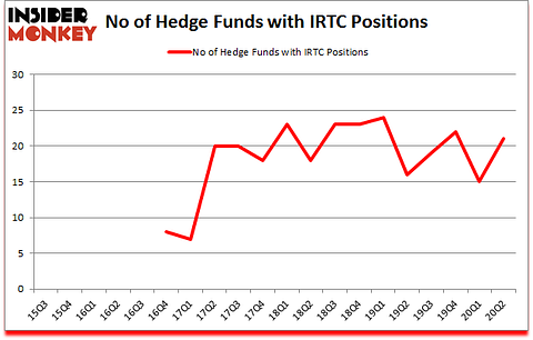 Is IRTC A Good Stock To Buy?