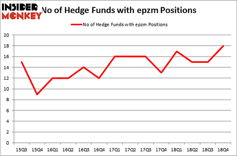 No of Hedge Funds with EPZM Positions