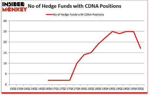 Is CDNA A Good Stock To Buy?