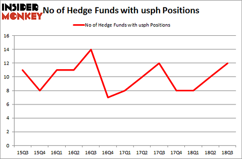 No of Hedge Funds with USPH Positions