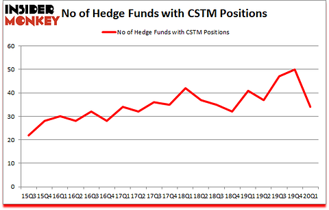 Is CSTM A Good Stock To Buy?