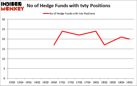 No of Hedge Funds with TVTY Positions