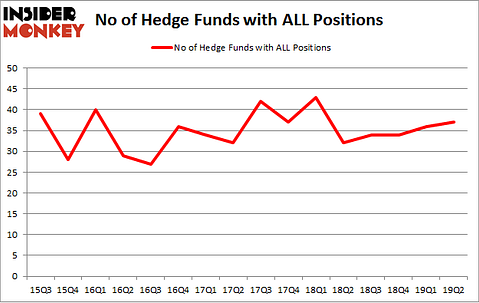 No of Hedge Funds with ALL Positions
