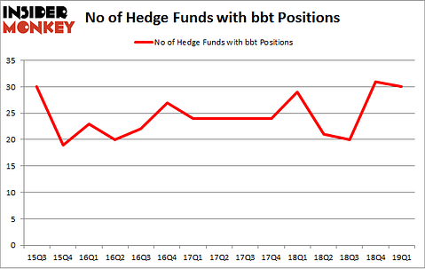 No of Hedge Funds with BBT Positions