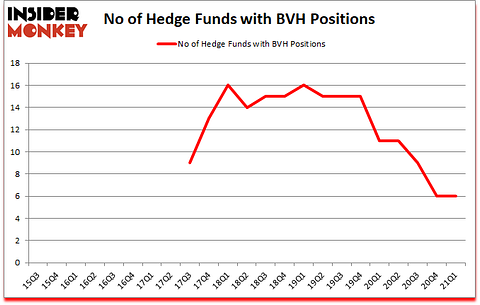 Is BVH A Good Stock To Buy?