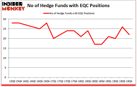 Is EQC A Good Stock To Buy?