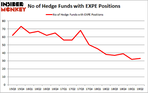 No of Hedge Funds with EXPE Positions