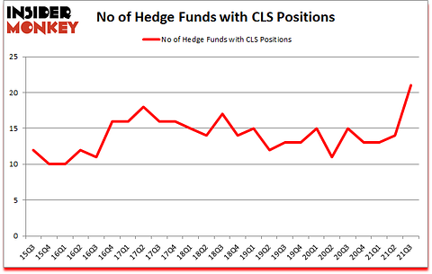 Is CLS A Good Stock To Buy?