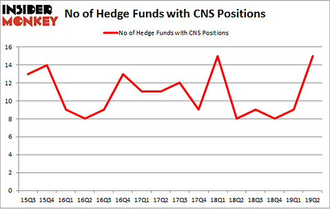 No of Hedge Funds with CNS Positions