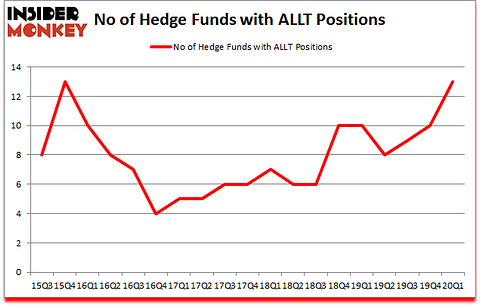 Is ALLT A Good Stock To Buy?
