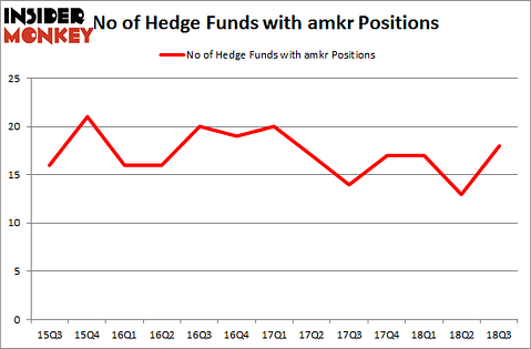 No of Hedge Funds with AMKR Positions