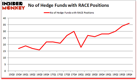 Is RACE A Good Stock To Buy?