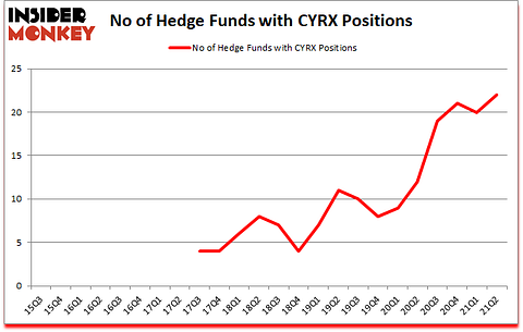 Is CYRX A Good Stock To Buy?