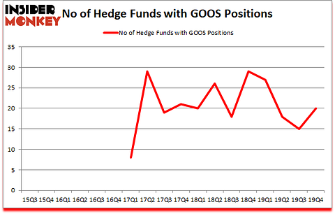 Is GOOS A Good Stock To Buy?