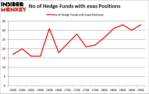No of Hedge Funds with EXAS Positions
