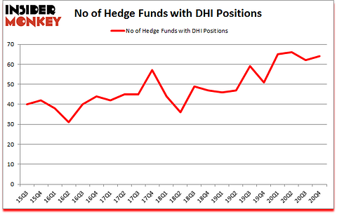 Is DHI A Good Stock To Buy?