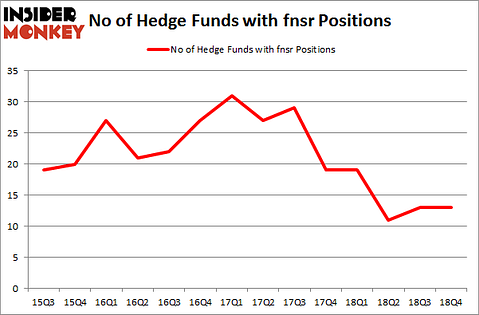 No of Hedge Funds with FNSR Positions
