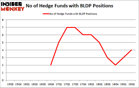 No of Hedge Funds with BLDP Positions