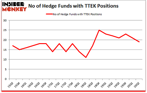 Is TTEK A Good Stock To Buy?