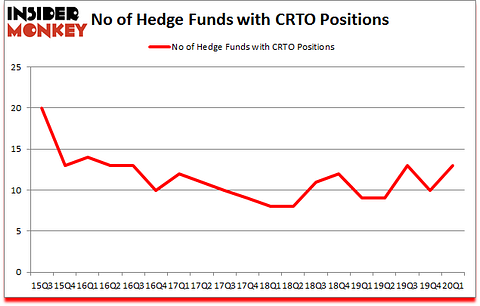Is CRTO A Good Stock To Buy?