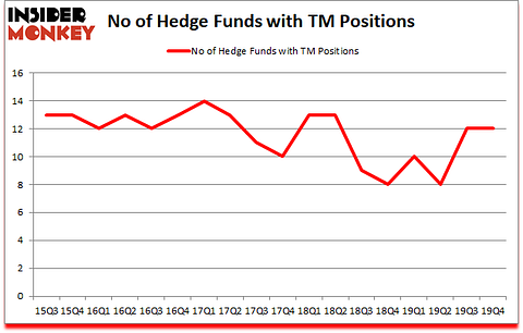 Is TM A Good Stock To Buy?