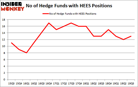Is HEES A Good Stock To Buy?
